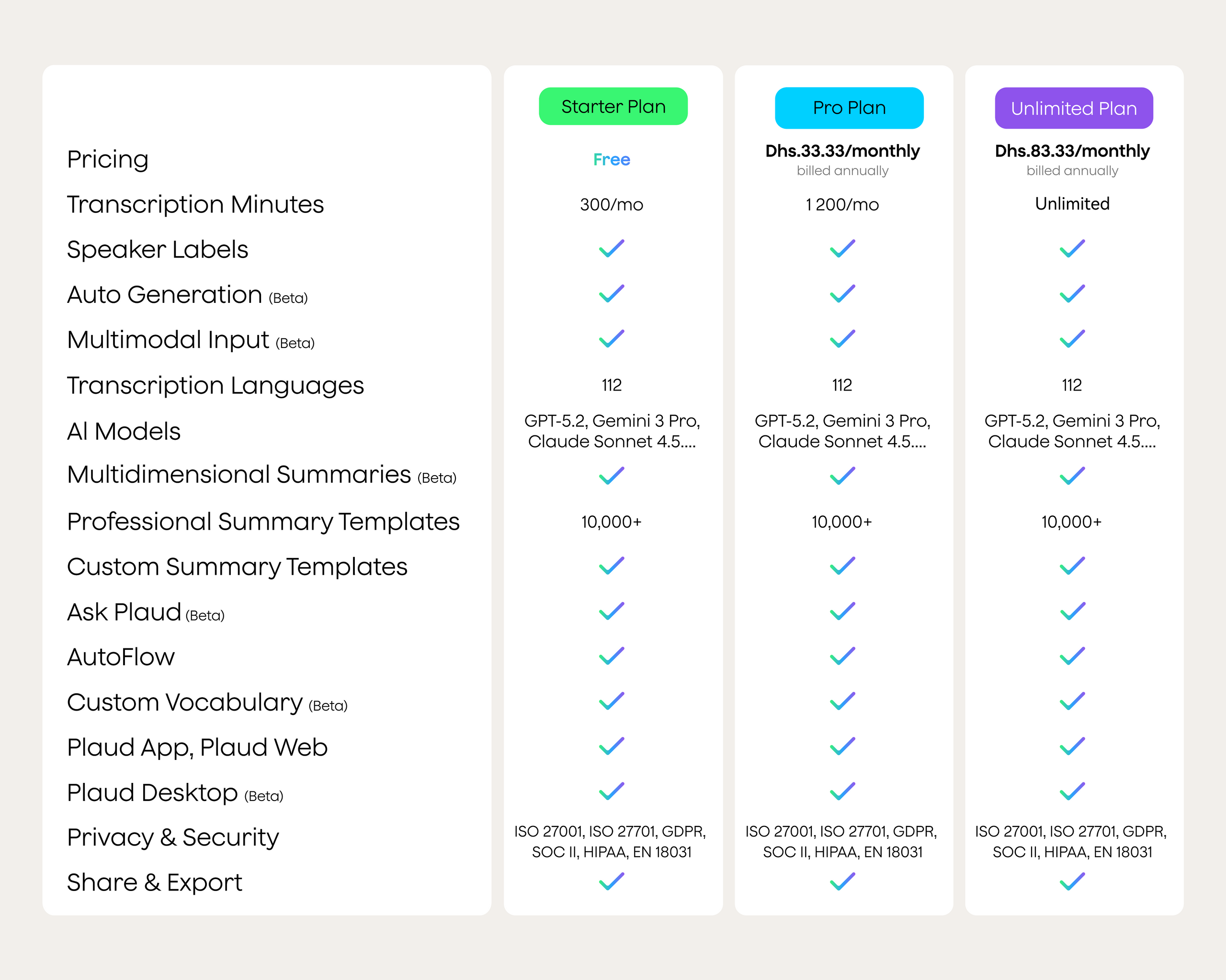 Comparison of Plaud Starter Plan, Pro Plan, and Unlimited Plan showing tiered transcription limits and AI features.