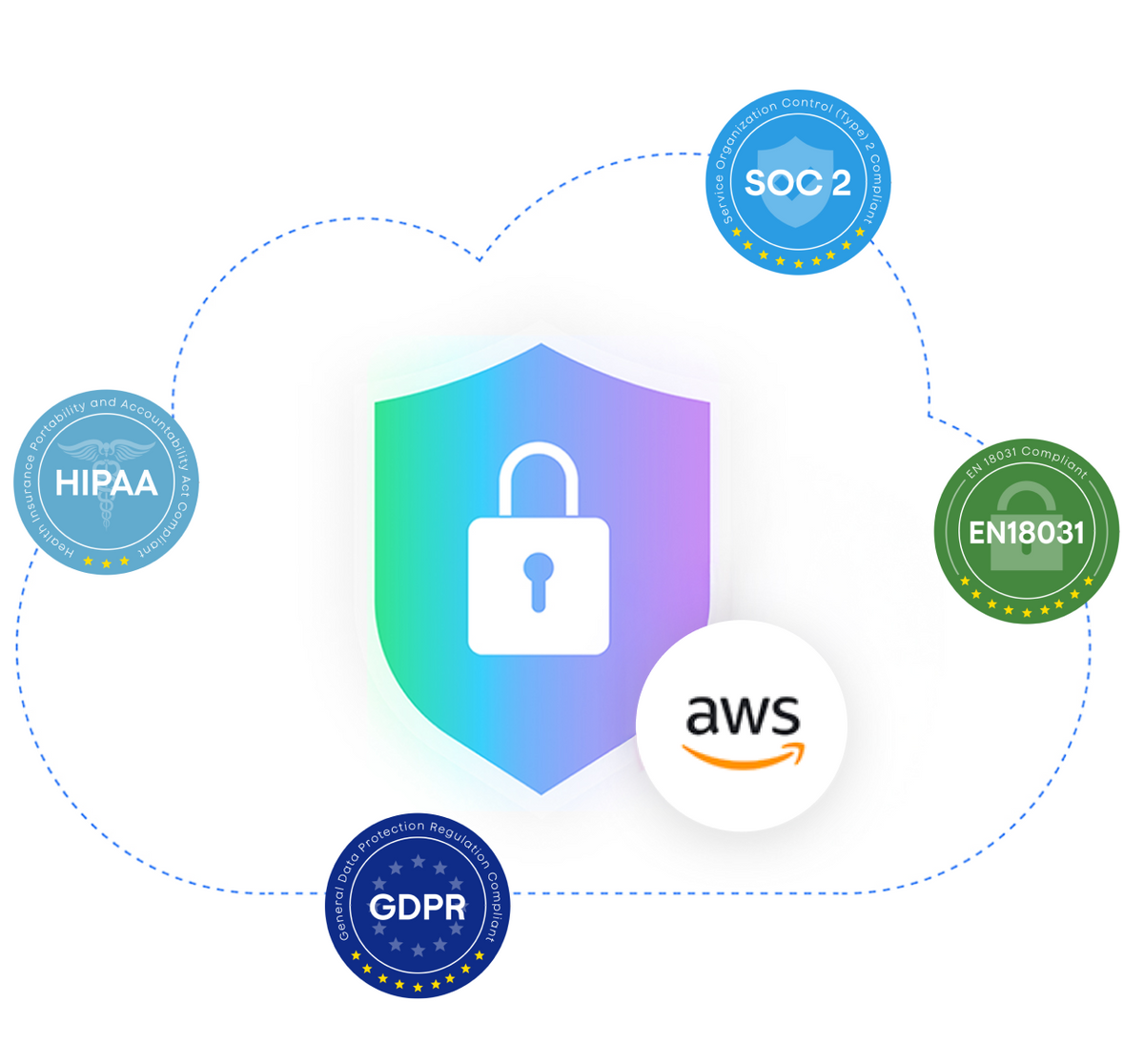 Plaud AI security certifications including SOC 2, HIPAA, GDPR, EN18031, and AWS cloud encryption.